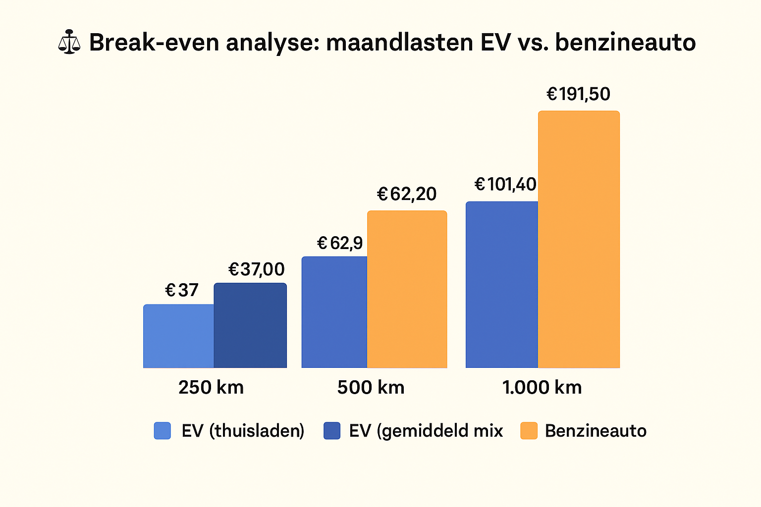 Grafiek die kosten elektrische auto vergelijkt met een benzine auto